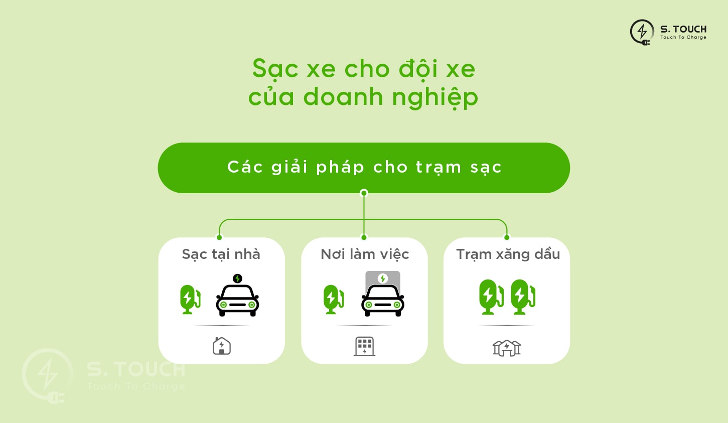 S. Touch | Nền tảng sạc xe điện cho các công ty, cửa hàng kinh doanh xăng dầu