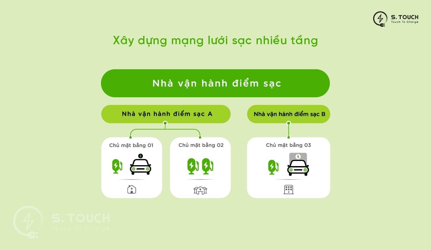 S. Touch | Chủ mặt bằng đặt trạm sạc và quản lý đối tác B2B (Doanh nghiệp với doanh nghiệp) S. Touch | Chủ mặt bằng đặt trạm sạc và quản lý đối tác B2B (Doanh nghiệp với doanh nghiệp)
