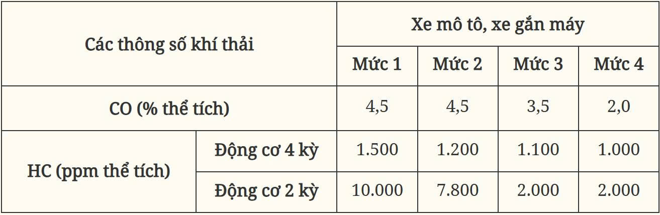 S. Touch | Hà Nội, TP HCM sẽ kiểm định khí thải xe mô tô, xe gắn máy từ ngày 1/7/2027 S. Touch | Hà Nội, TP HCM sẽ kiểm định khí thải xe mô tô, xe gắn máy từ ngày 1/7/2027