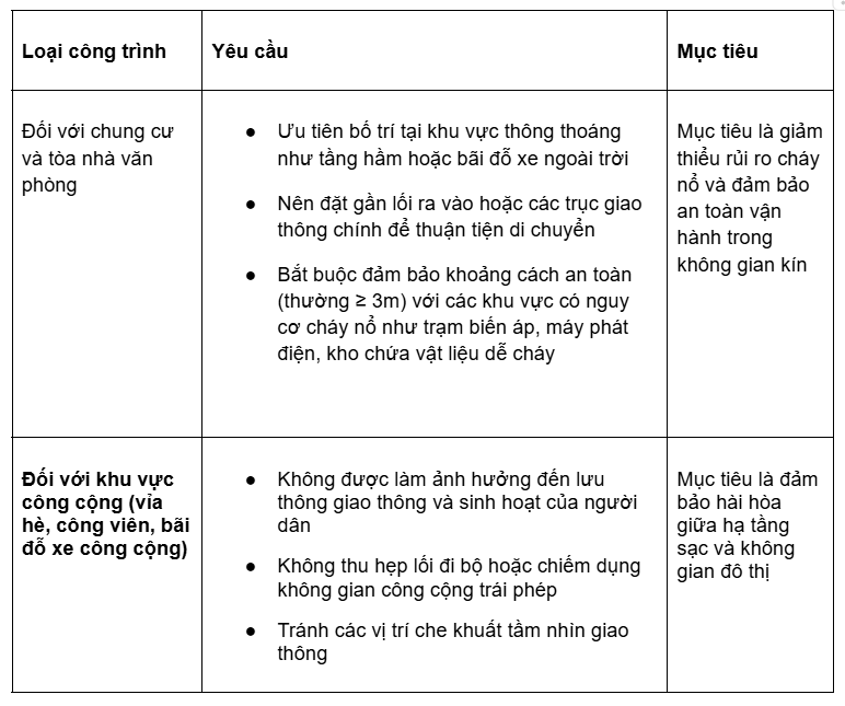 Quy định về trạm sạc xe điện